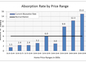Absorption Rate by Price Rante2
