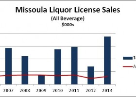 Missoula Liquor Licesnse - Wililams & Associates
